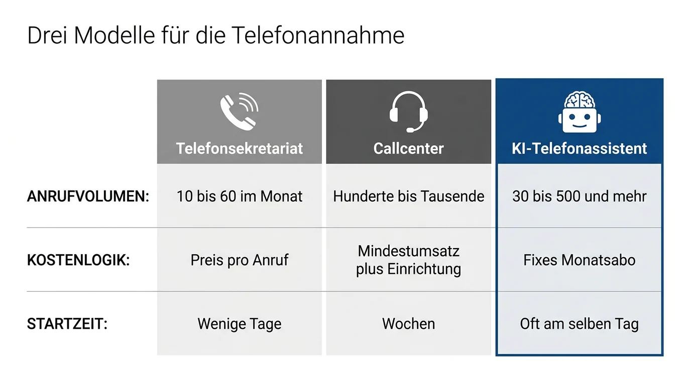 Telefonsekretariat, Callcenter und KI-Assistent im direkten Vergleich